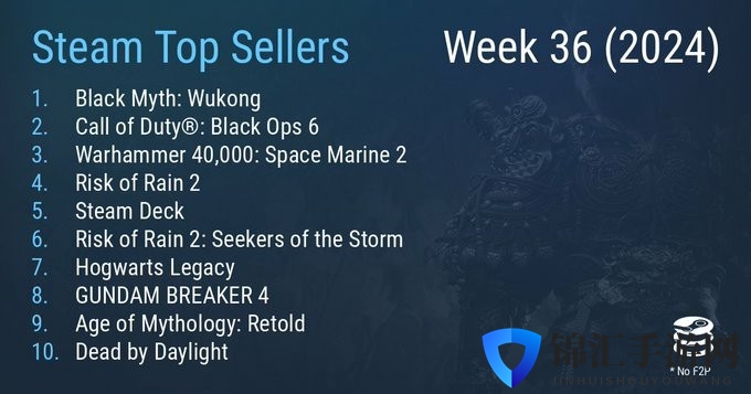 Steam最新一周销量榜 《黑神话：悟空》四连冠持续热卖