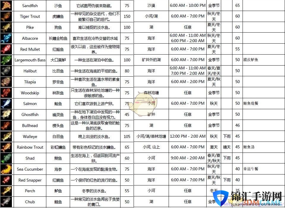 《星露谷物语》全鱼类出现时间地点分享