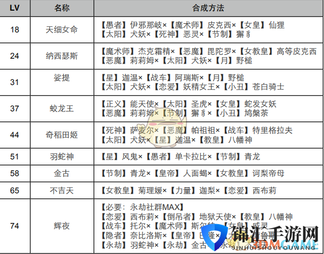《女神异闻录4：黄金版》永劫面具合成表