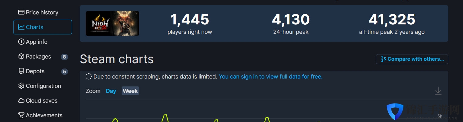 《卧龙：苍天陨落》Steam在线峰值7.5万 不及《只狼》