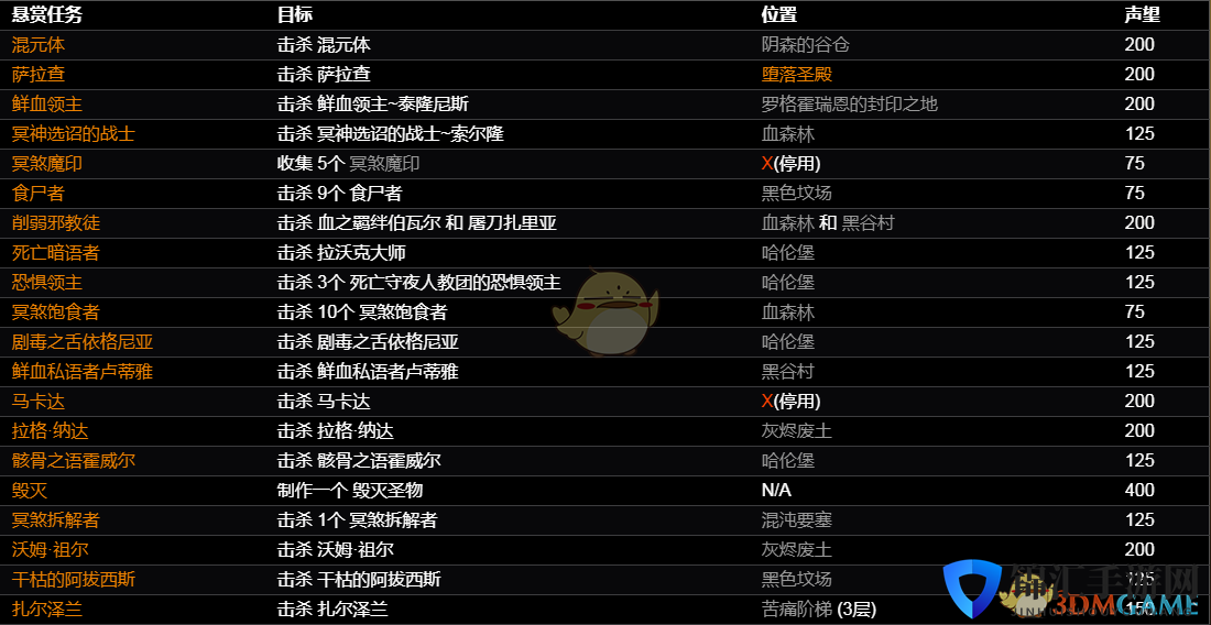《恐怖黎明》凯蒙的神选者悬赏任务一览