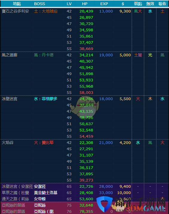 《圣剑传说3：重制版》全BOSS弱点血量一览