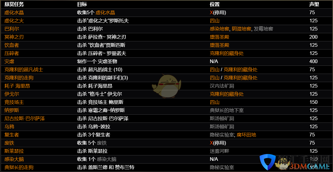 《恐怖黎明》恶魔十字悬赏任务一览