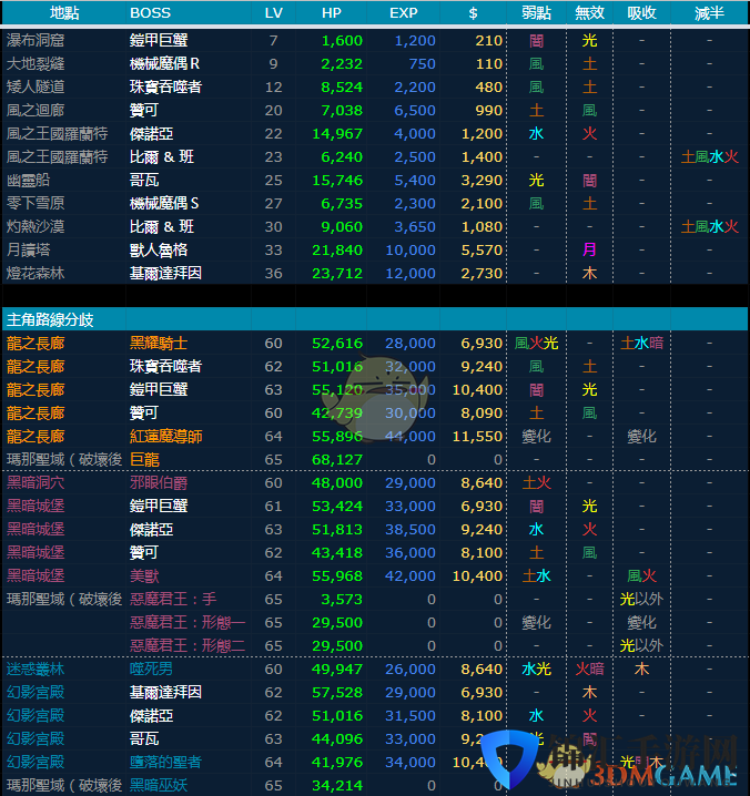 《圣剑传说3：重制版》全BOSS弱点血量一览
