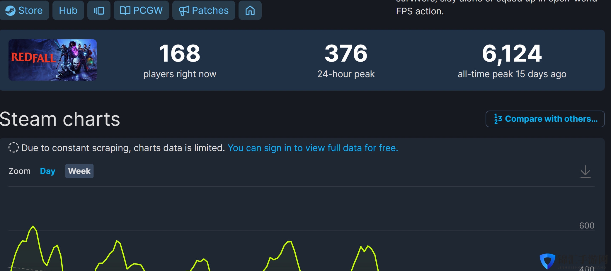 《红霞岛》Steam玩家流失严重 不到400人