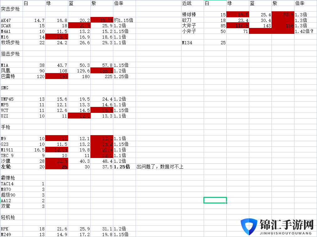 《喋血复仇》全武器伤害数据一览