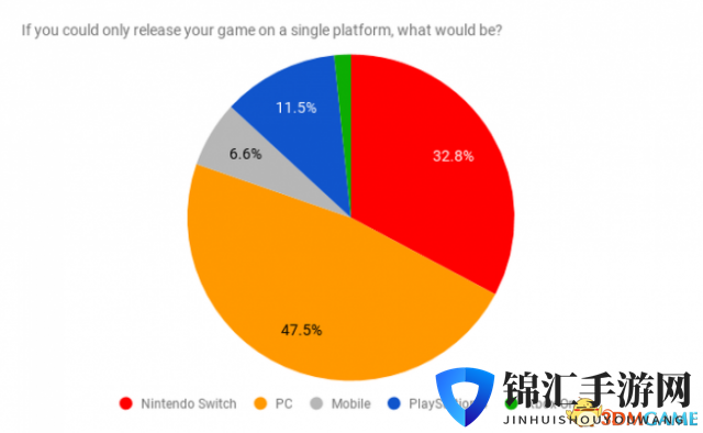 国外最新调查显示独立开发者不是很青睐Xbox平台