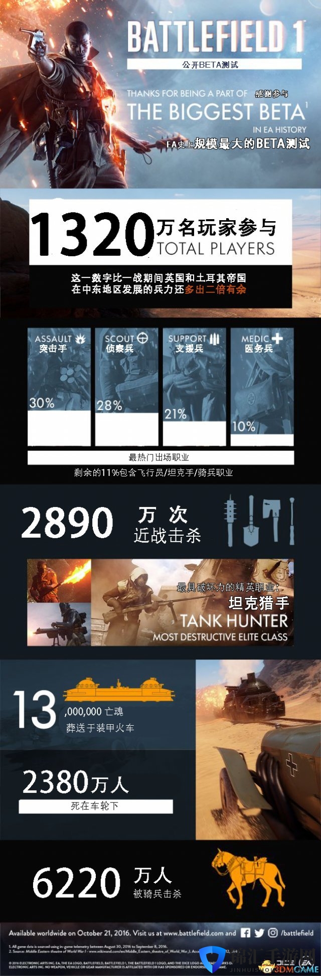 《战地1》beta测试数据一图流：1320万玩家参与